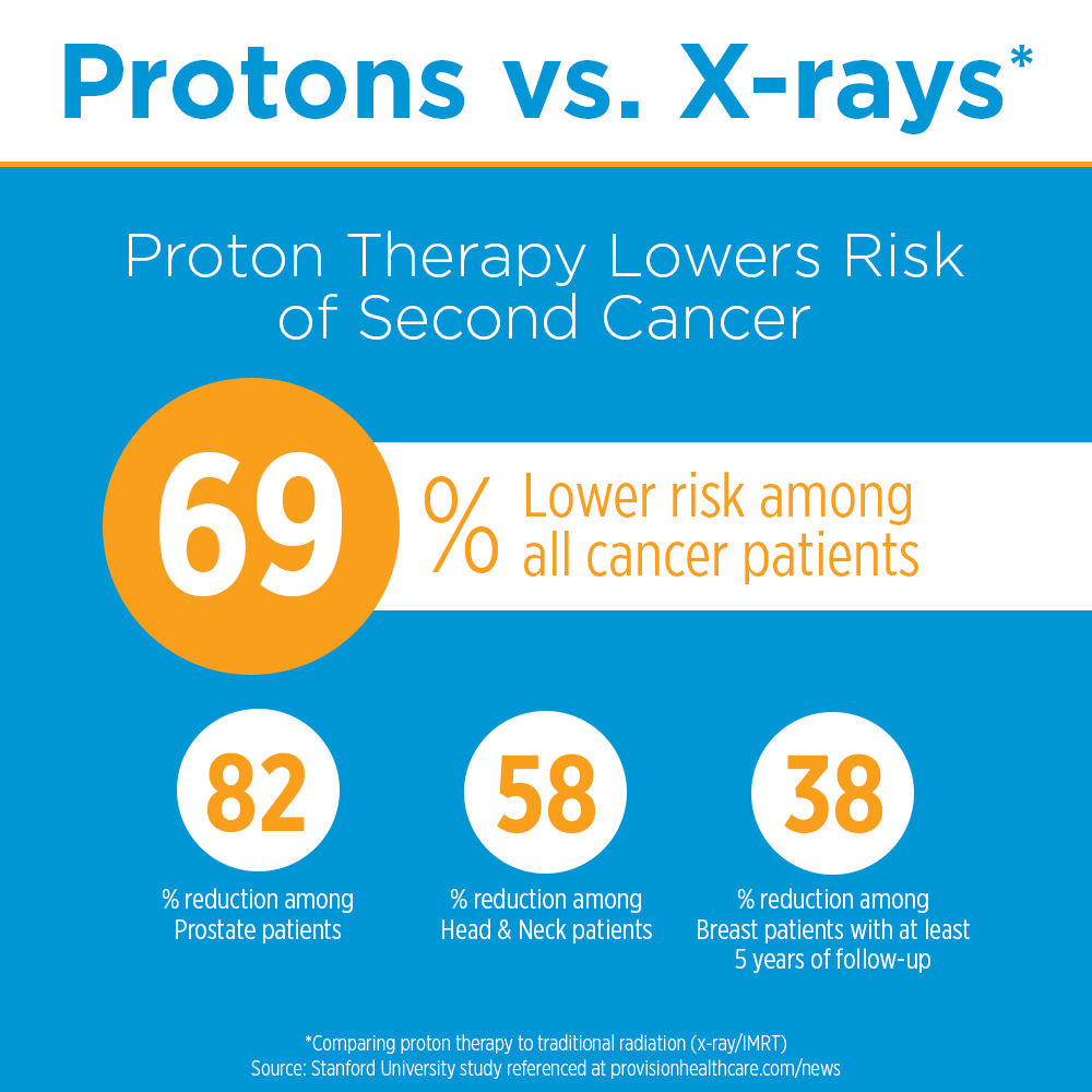 Proton therapy cancer treatment reduces your risk of developing a second cancer, compared to x-ray/IMRT.